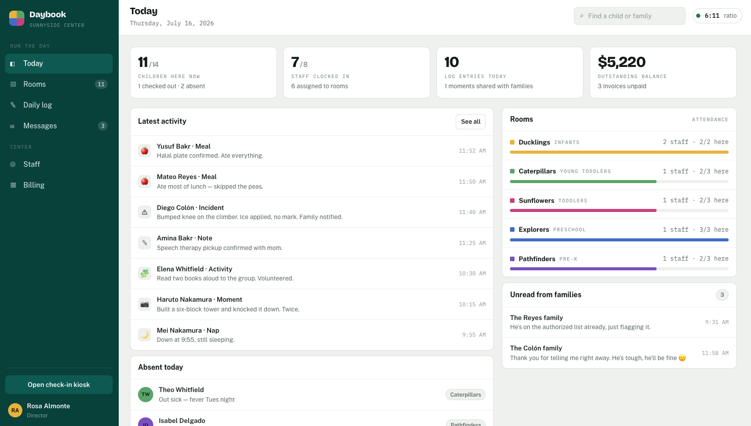 Daybook Today dashboard: attendance, staff-to-child ratios by room, a live daily log of meals, naps and incidents, the outstanding balance, and unread messages from families
